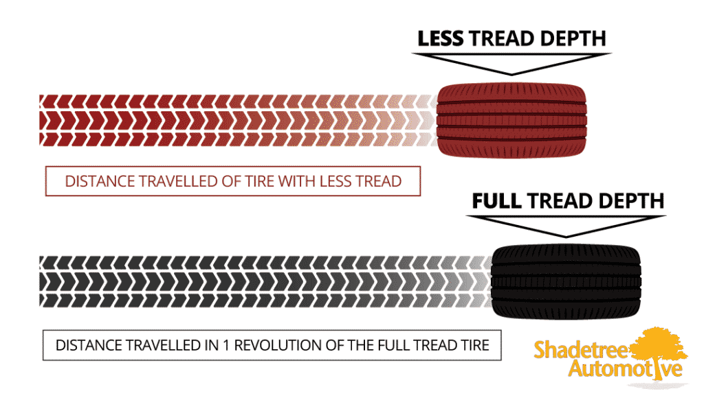 Shadetree Automotive Tire Depth Infographic